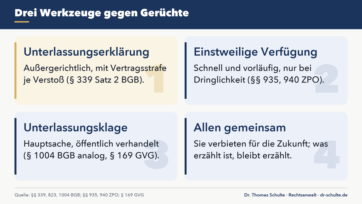 Die Wahrheit über den zerstörten Ruf: Wenn Gerüchte kein Fall für das Gericht sind 1 Ruf zerstört durch Gerüchte: Unterlassungserklärung, einstweilige Verfügung und Klage im Vergleich