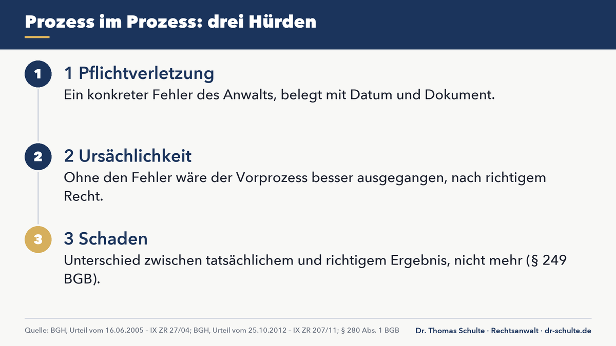 Die Wahrheit über den Regress gegen den eigenen Anwalt: Warum die meisten nie gewinnen 2 Regress gegen den eigenen Anwalt: die drei Hürden im Prozess im Prozess