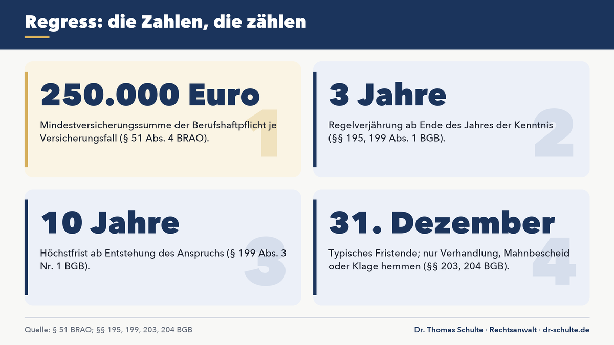 Die Wahrheit über den Regress gegen den eigenen Anwalt: Warum die meisten nie gewinnen 3 Regress gegen den eigenen Anwalt: Versicherungssumme und Verjährungsfristen in Zahlen