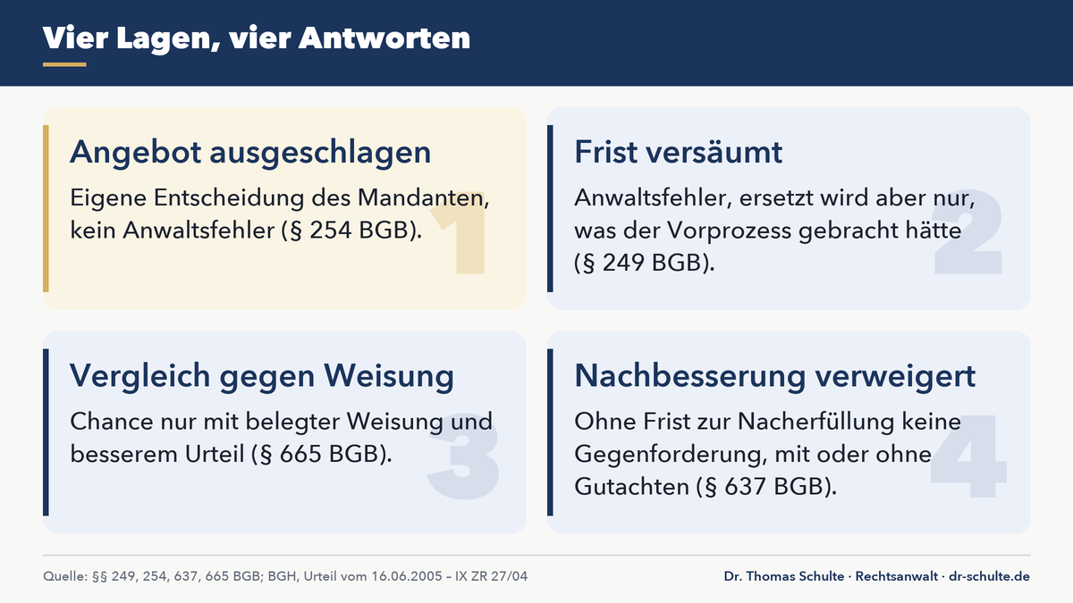 Die Wahrheit über den Regress gegen den eigenen Anwalt: Warum die meisten nie gewinnen 1 Regress gegen den eigenen Anwalt: vier typische Lagen und ihre Antwort im Vergleich